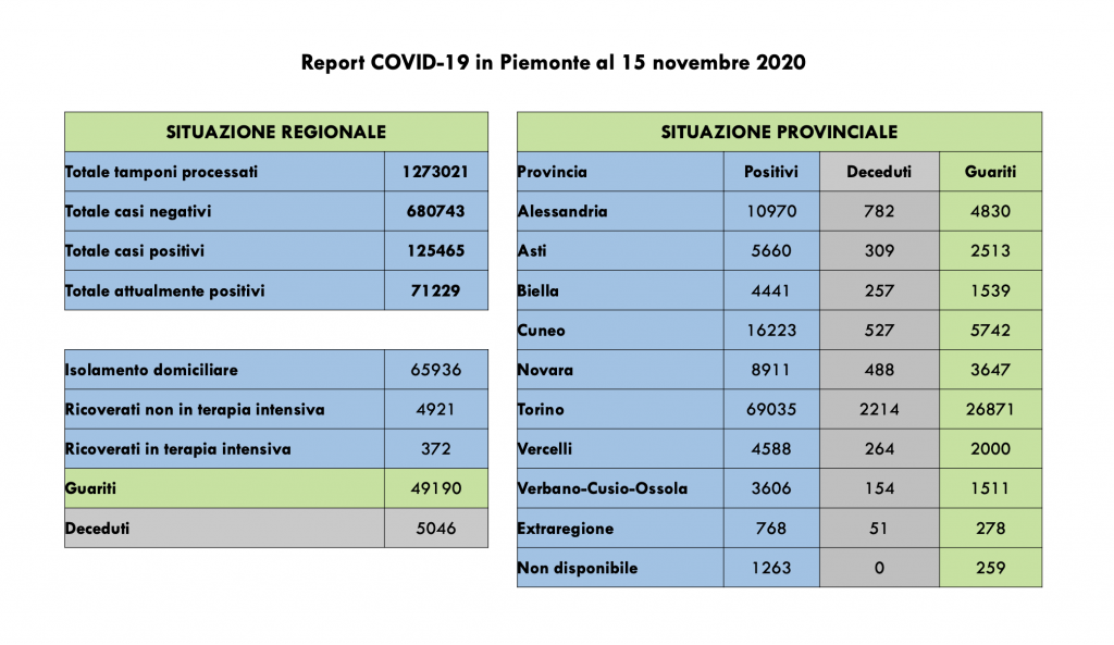Covid: 125.465 contagi, 5046 decessi, 49.190 pazienti guariti